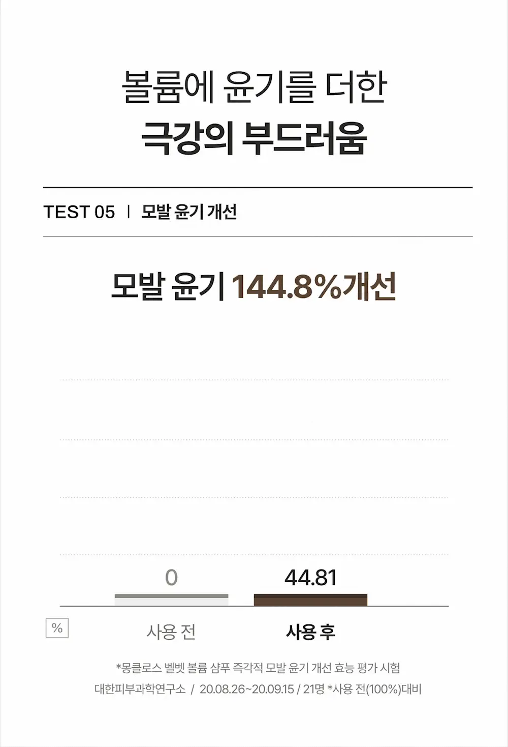 [볼륨UP/부드러움UP] 몽클로스 벨벳 볼륨 샴푸 (300ml / 500ml) 상세페이지 18